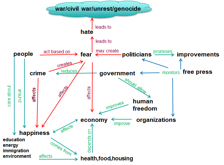 Humanity Cycle Diagram